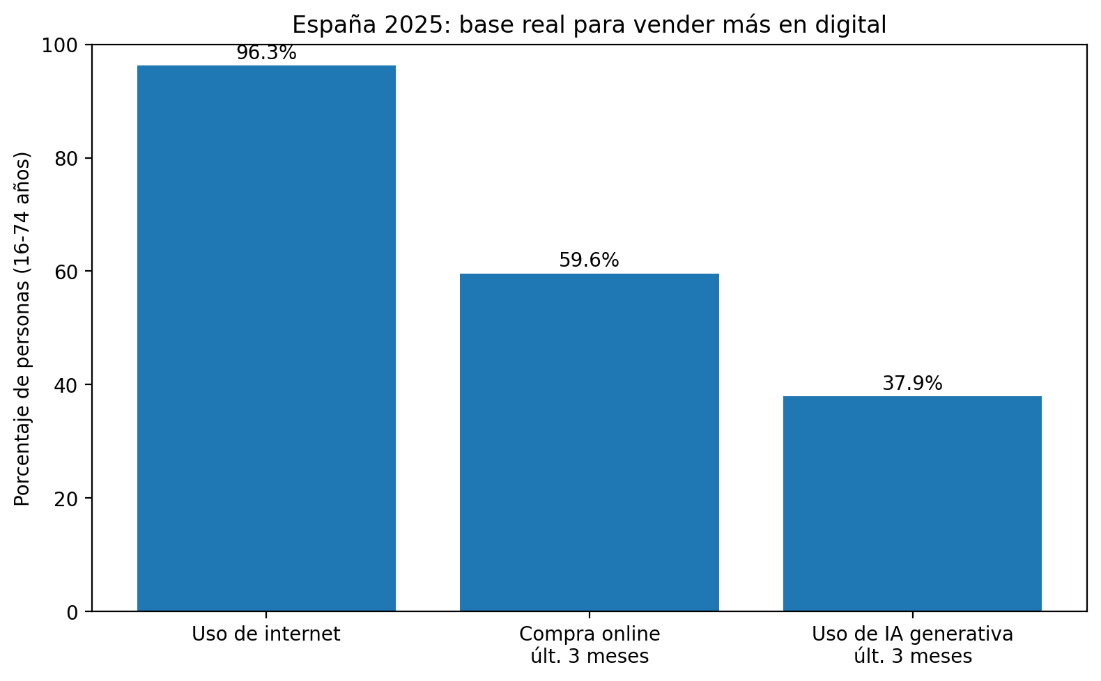 Gráfico sobre adopción digital en España en 2025 con uso de internet, compra online y uso de inteligencia artificial generativa