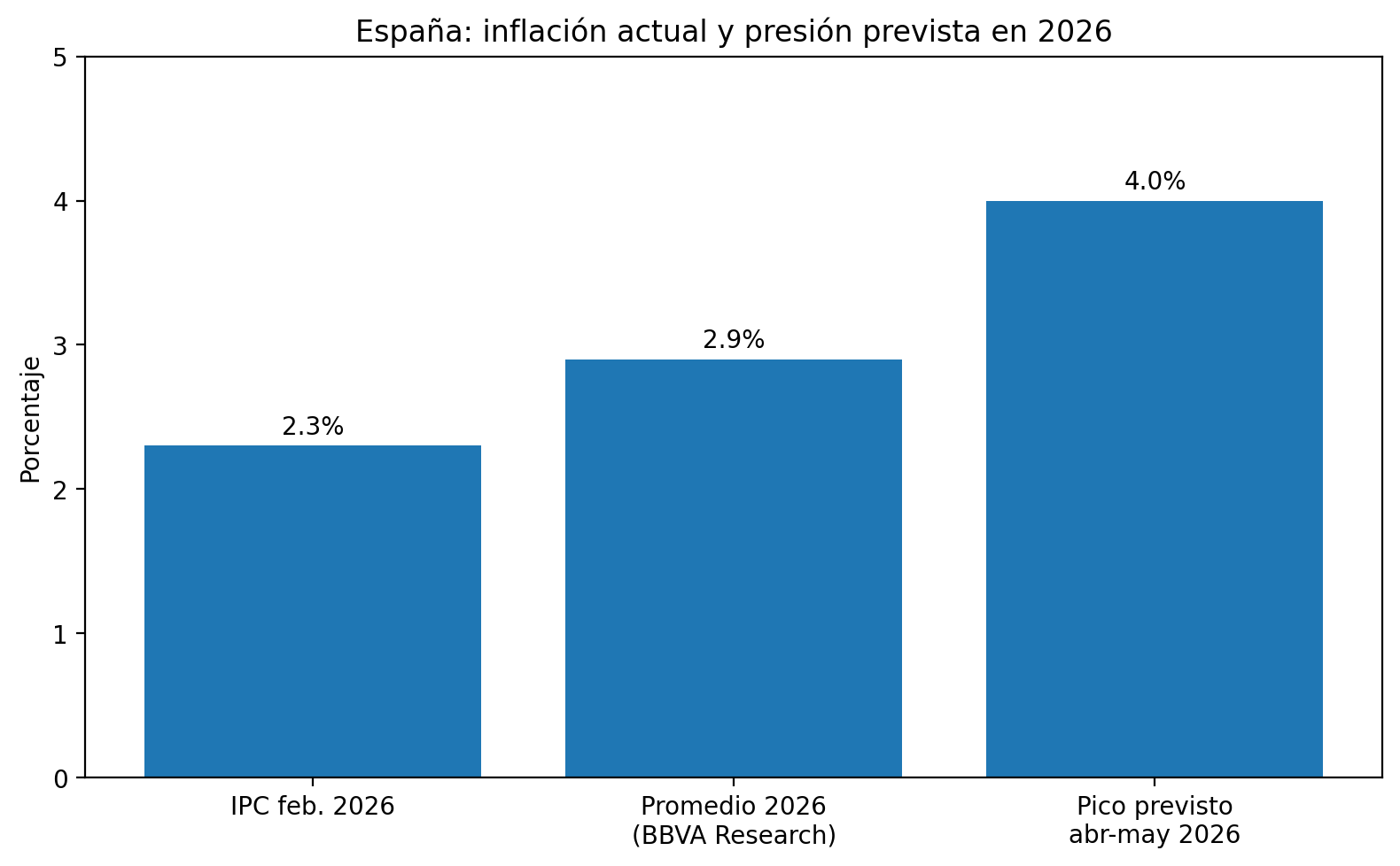 Gráfico sobre la inflación en España en 2026 con IPC de febrero, promedio previsto y pico estimado de abril y mayo