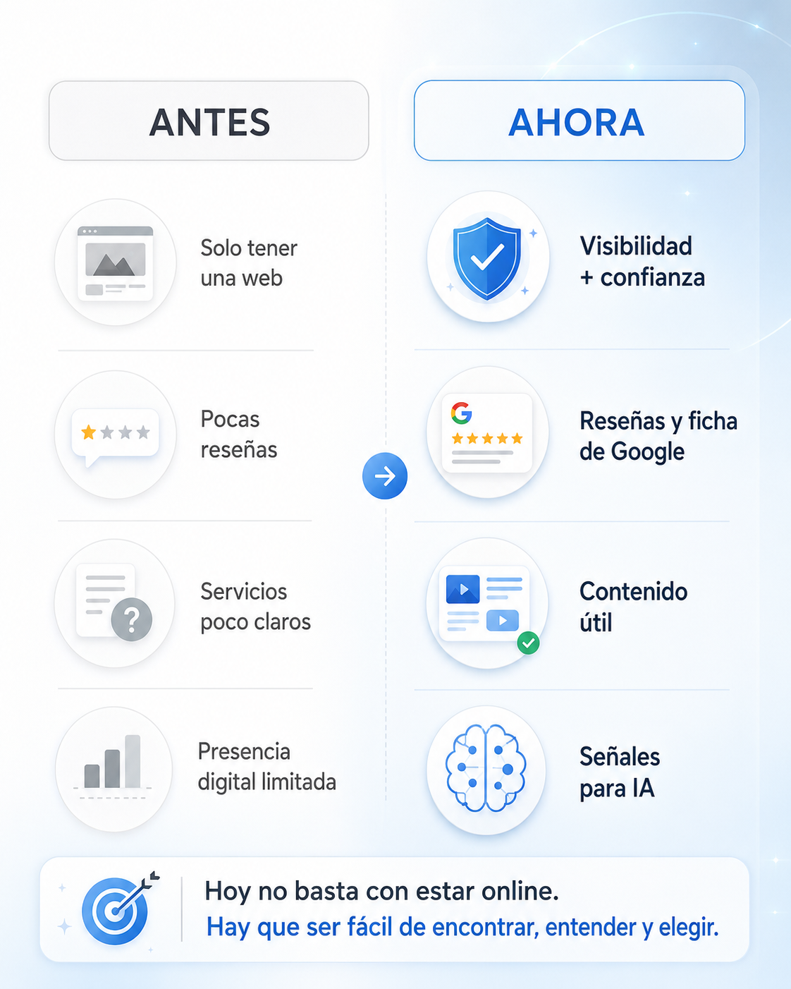 Comparativa visual entre la forma antigua y la forma actual de ganar visibilidad online