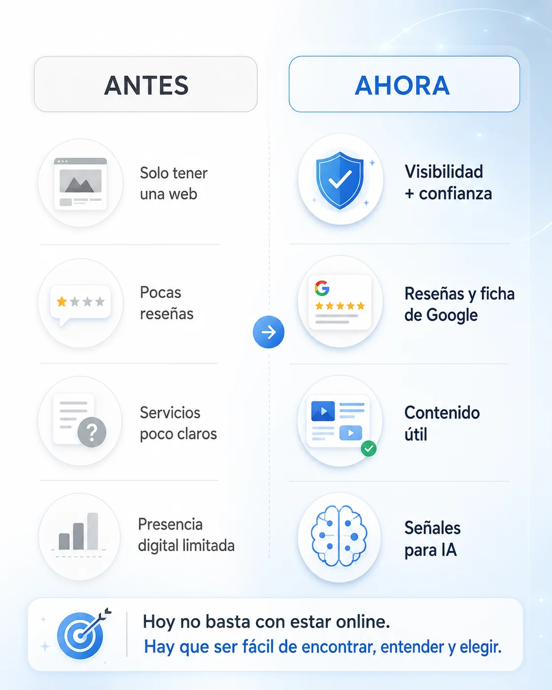 Comparativa visual entre la forma antigua y la forma actual de ganar visibilidad online